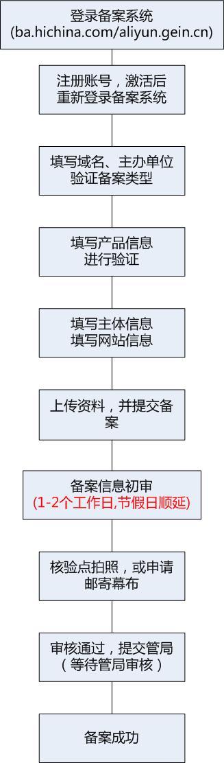 網站備案流程圖
